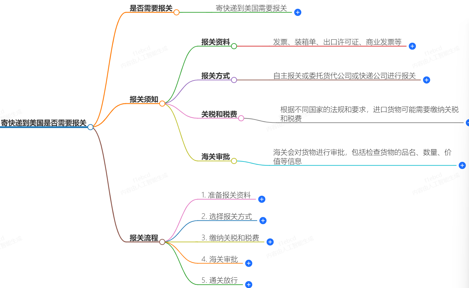 寄快遞到美國(guó)需要報(bào)關(guān)嗎?報(bào)關(guān)須知和流程簡(jiǎn)介