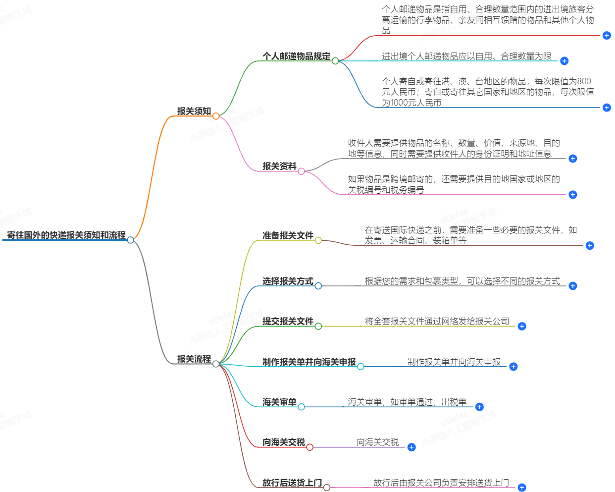 寄往國(guó)外的快遞需進(jìn)行報(bào)關(guān)操作嗎?報(bào)關(guān)須知和流程介紹