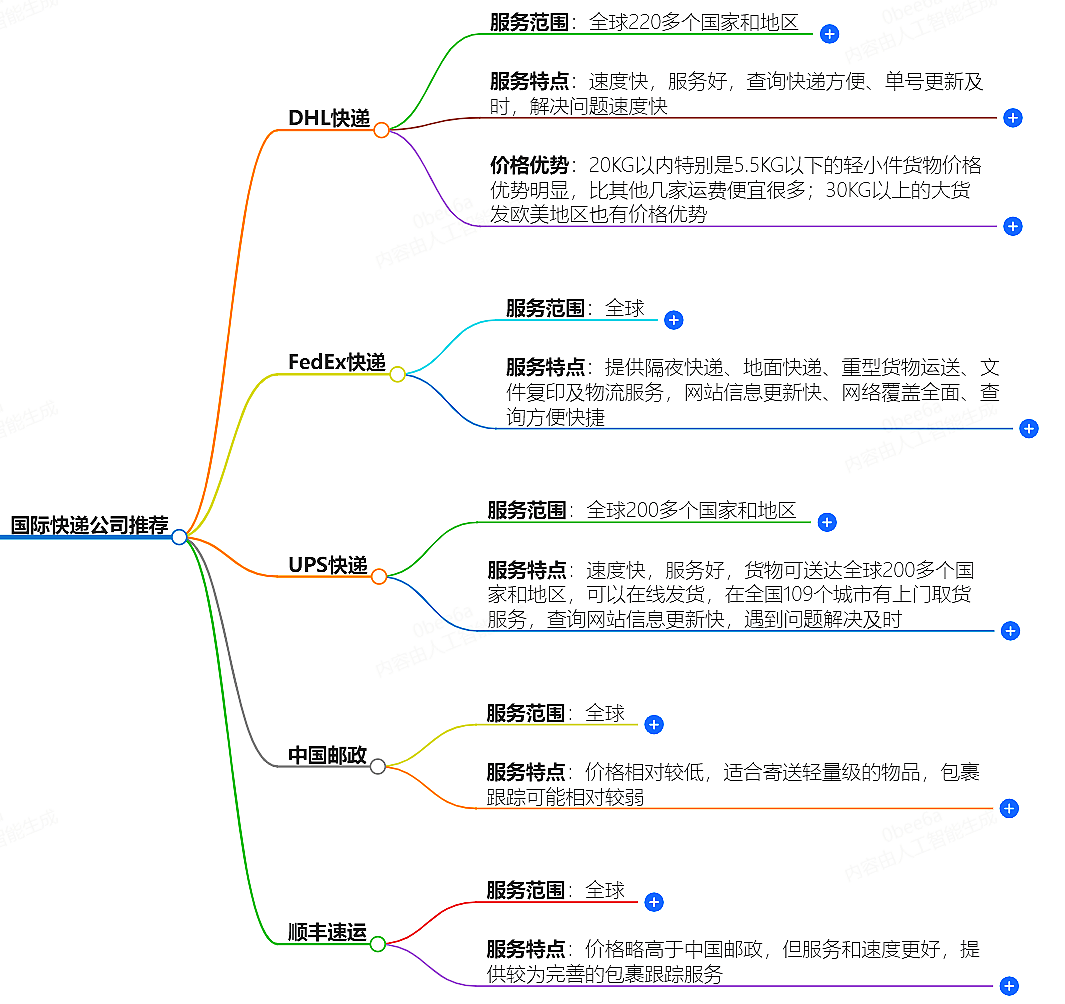 什么快遞可以寄到國外?-最好的國際快遞公司推薦