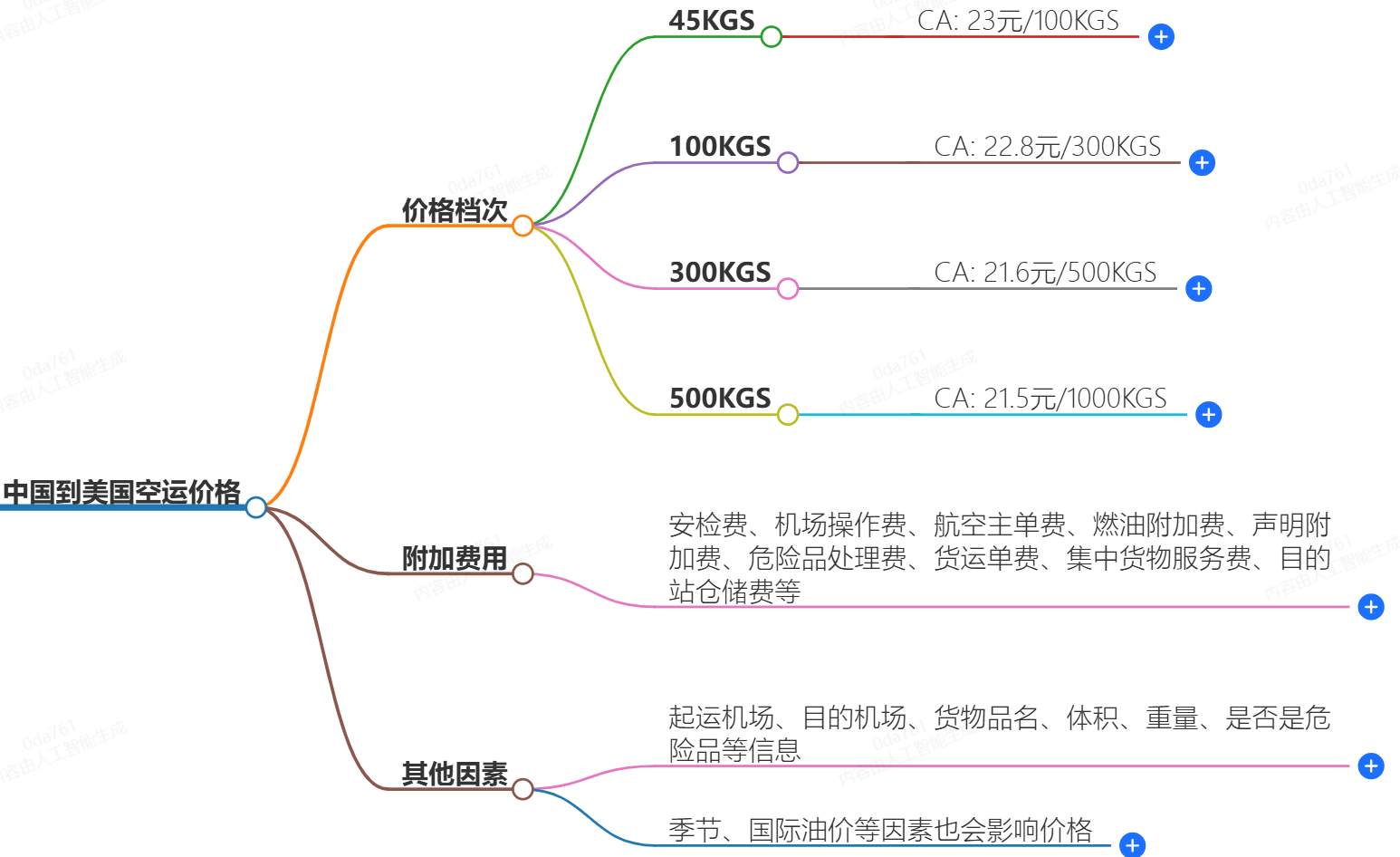 中國到美國空運(yùn)價(jià)格-一公斤多少錢?