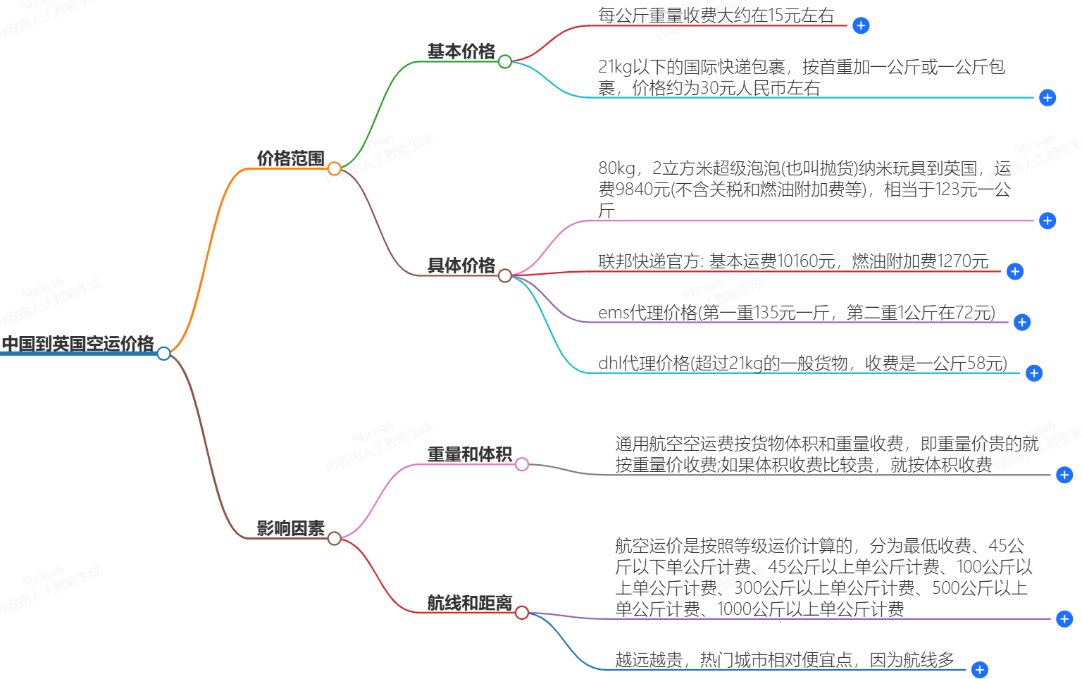 中國到英國空運價格-一公斤多少錢?