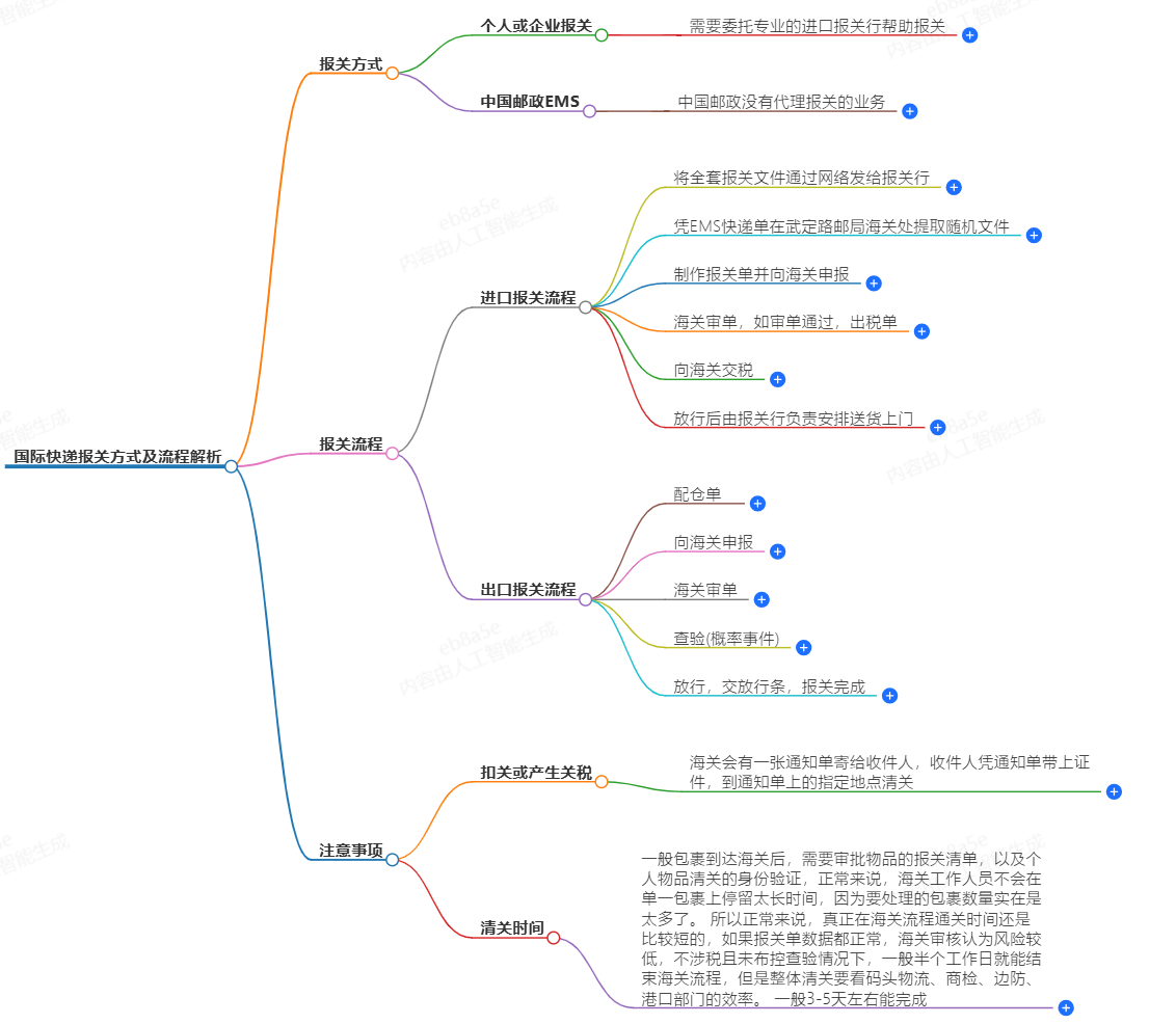國(guó)際快遞報(bào)關(guān)方式