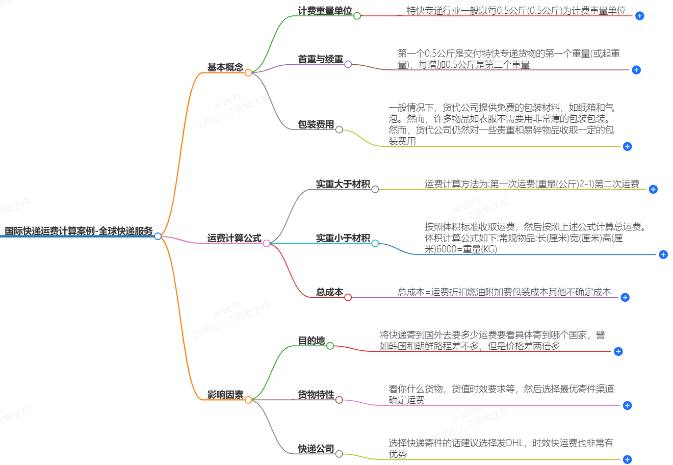國際快遞運(yùn)費(fèi)計(jì)算