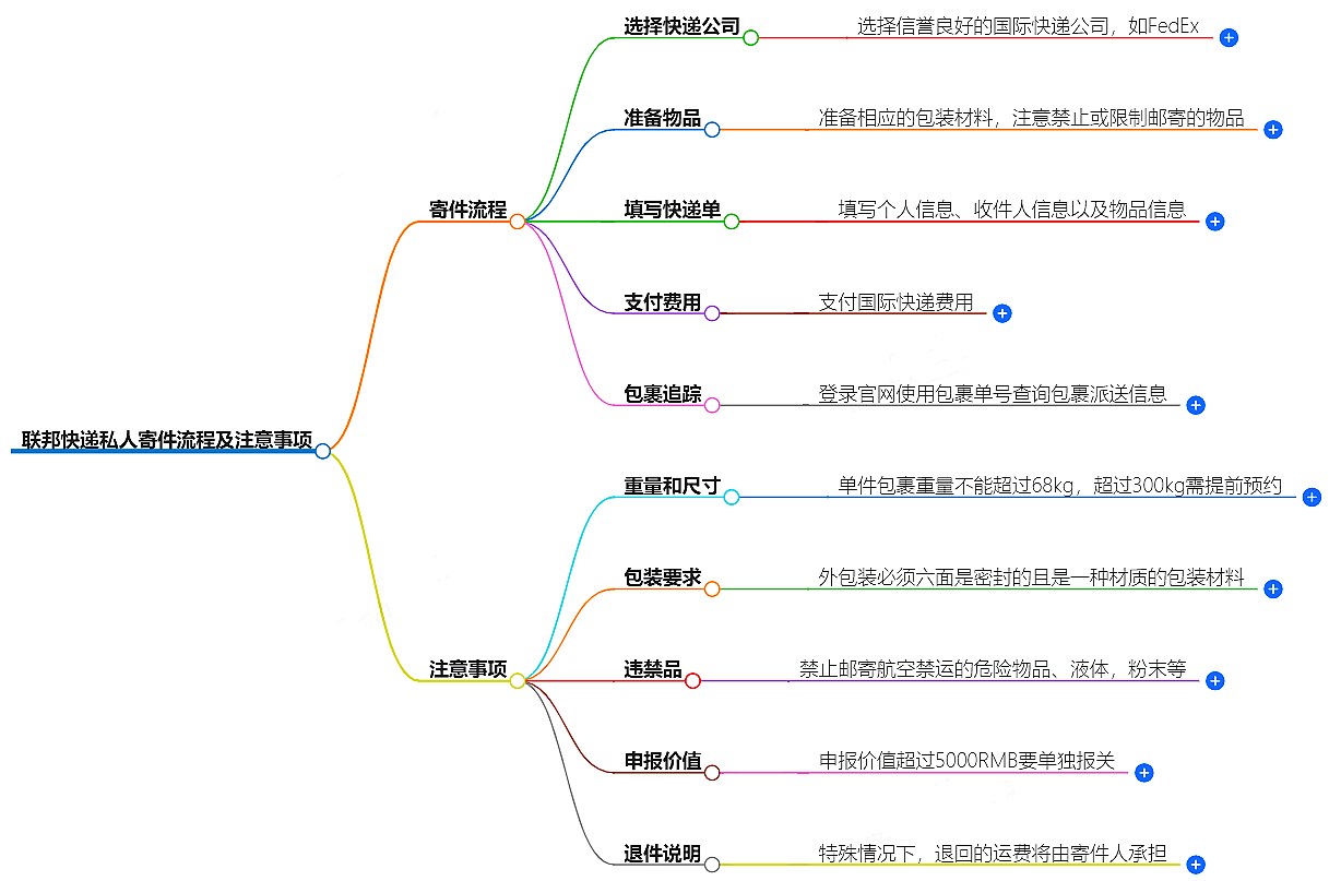 個人快遞寄送注意事項