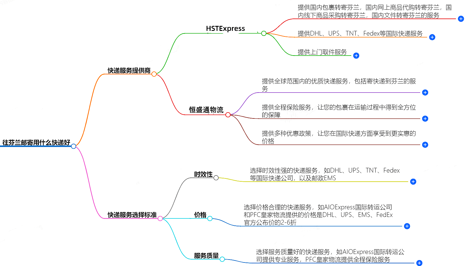 往芬蘭郵寄用什么快遞好?-專業快遞服務推薦