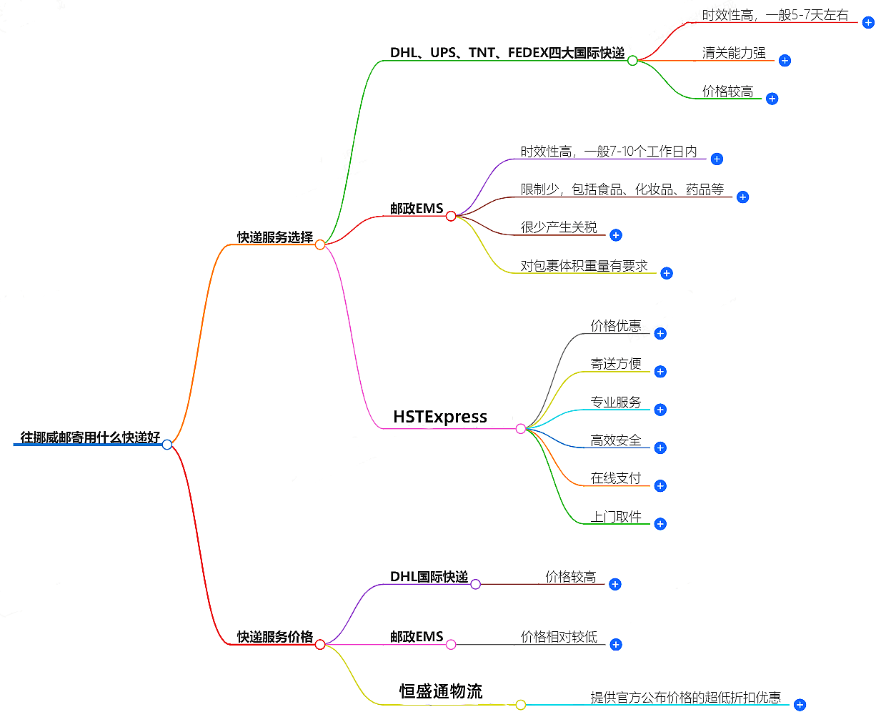 往挪威郵寄用什么快遞好?-專業快遞服務推薦