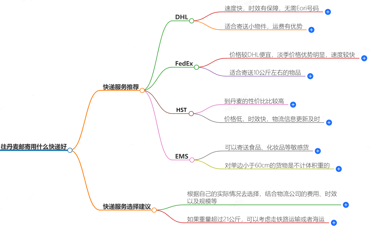 往丹麥郵寄用什么快遞好?-專業快遞服務推薦
