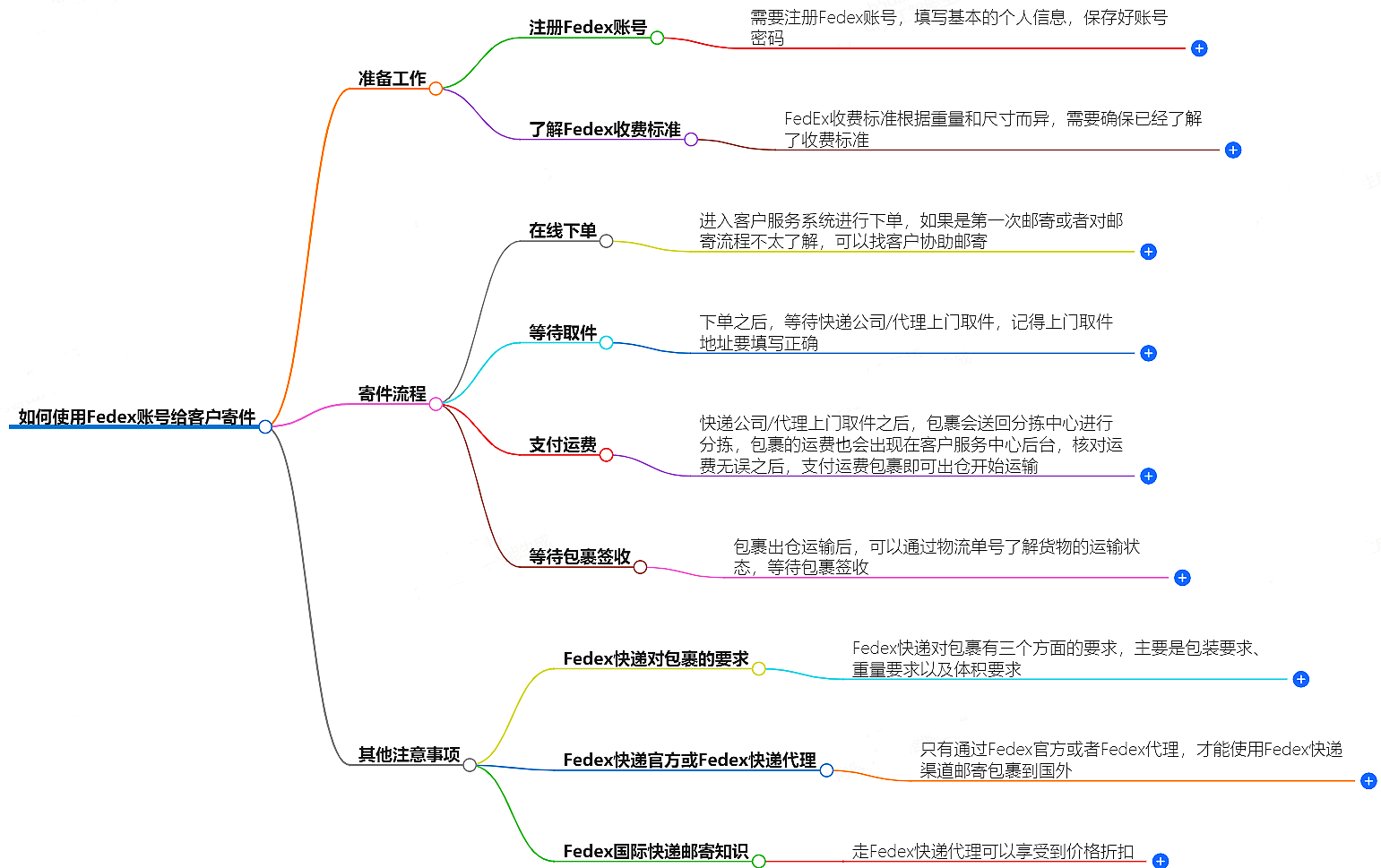 如何使用Fedex賬號給客戶寄件?