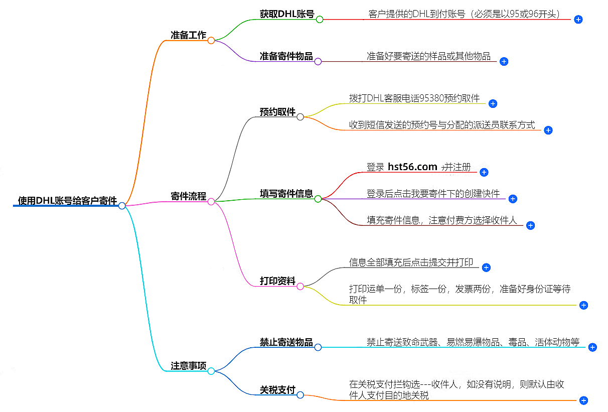 如何使用DHL賬號給客戶寄件?