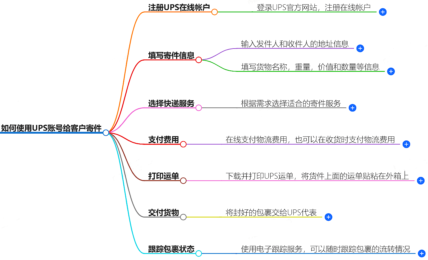 如何使用UPS賬號給客戶寄件?