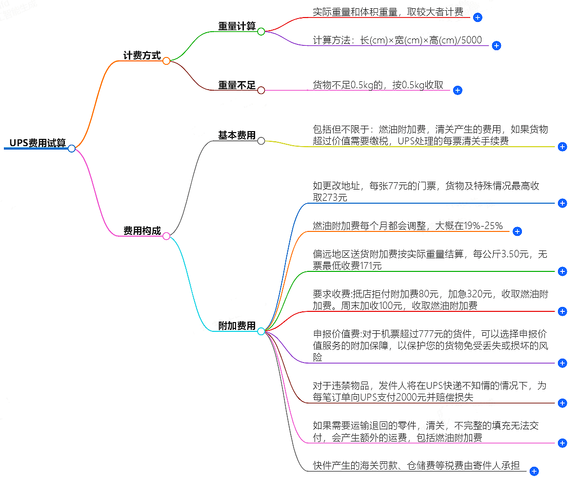 UPS費用計算