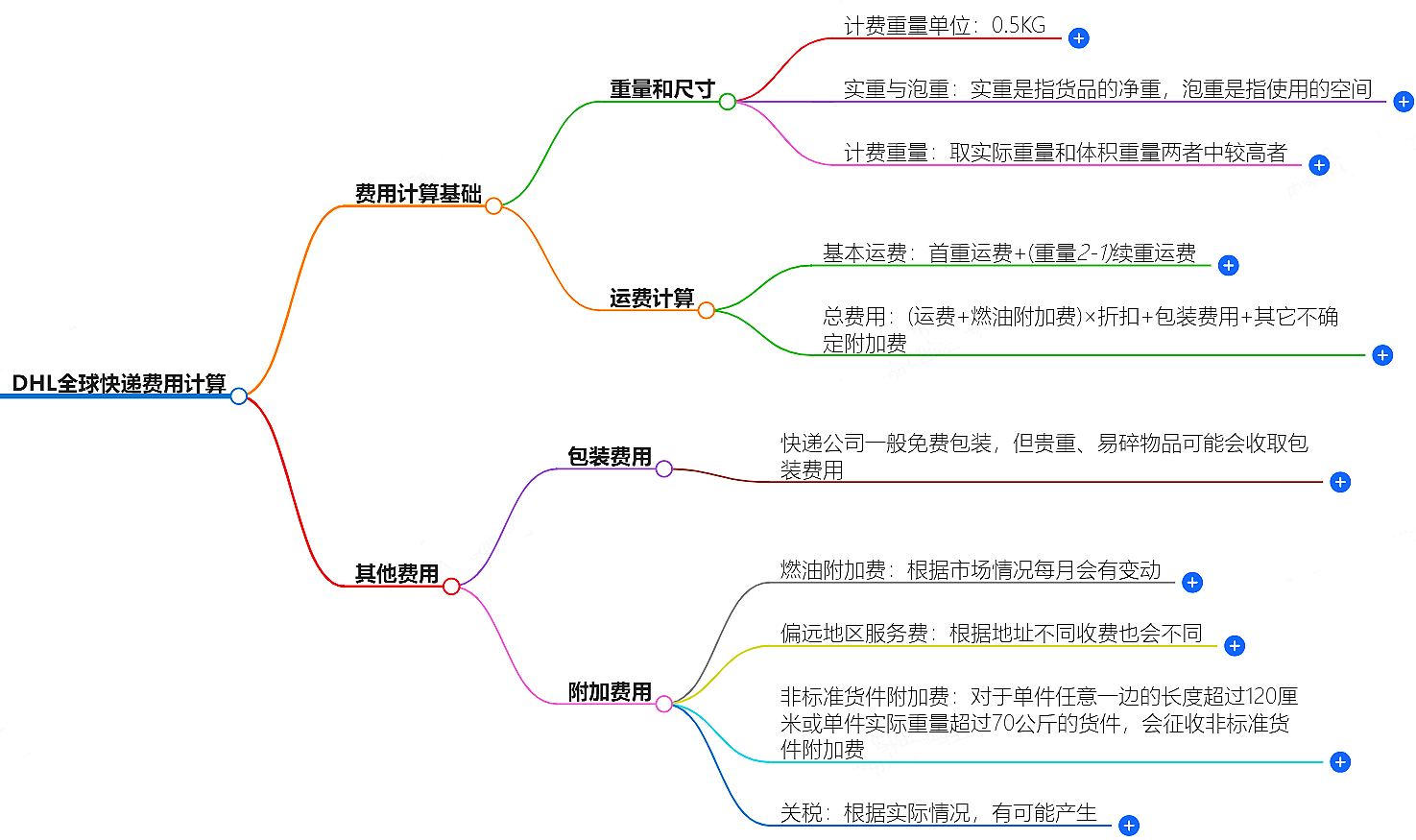 DHL快遞費(fèi)用計(jì)算方法
