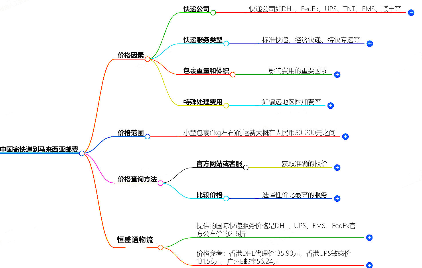 中國(guó)到馬來(lái)西亞寄快遞多少錢(qián)