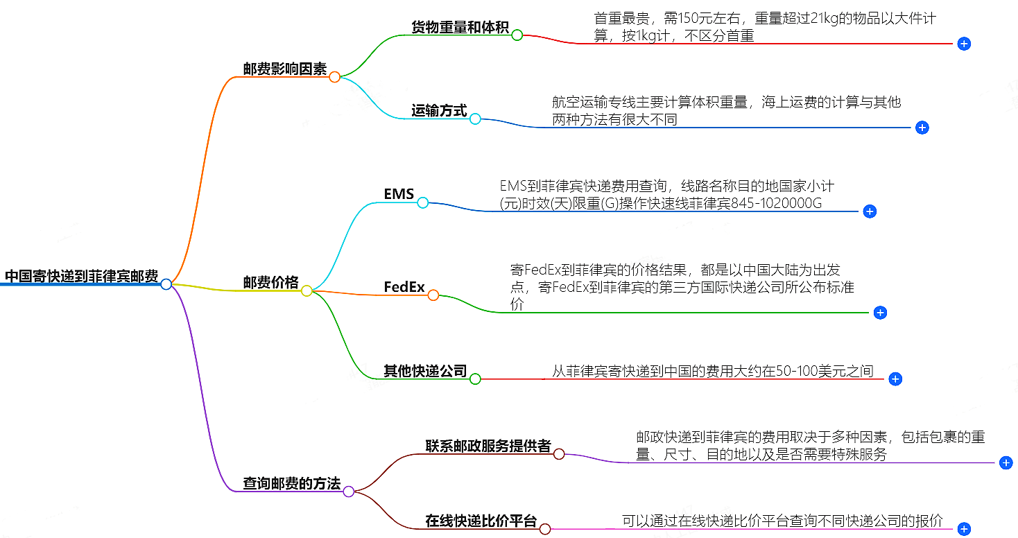 中國(guó)到菲律賓寄快遞多少錢