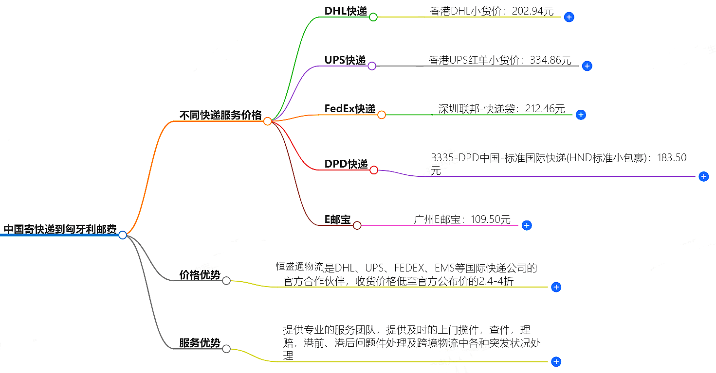 中國(guó)到匈牙利寄快遞多少錢