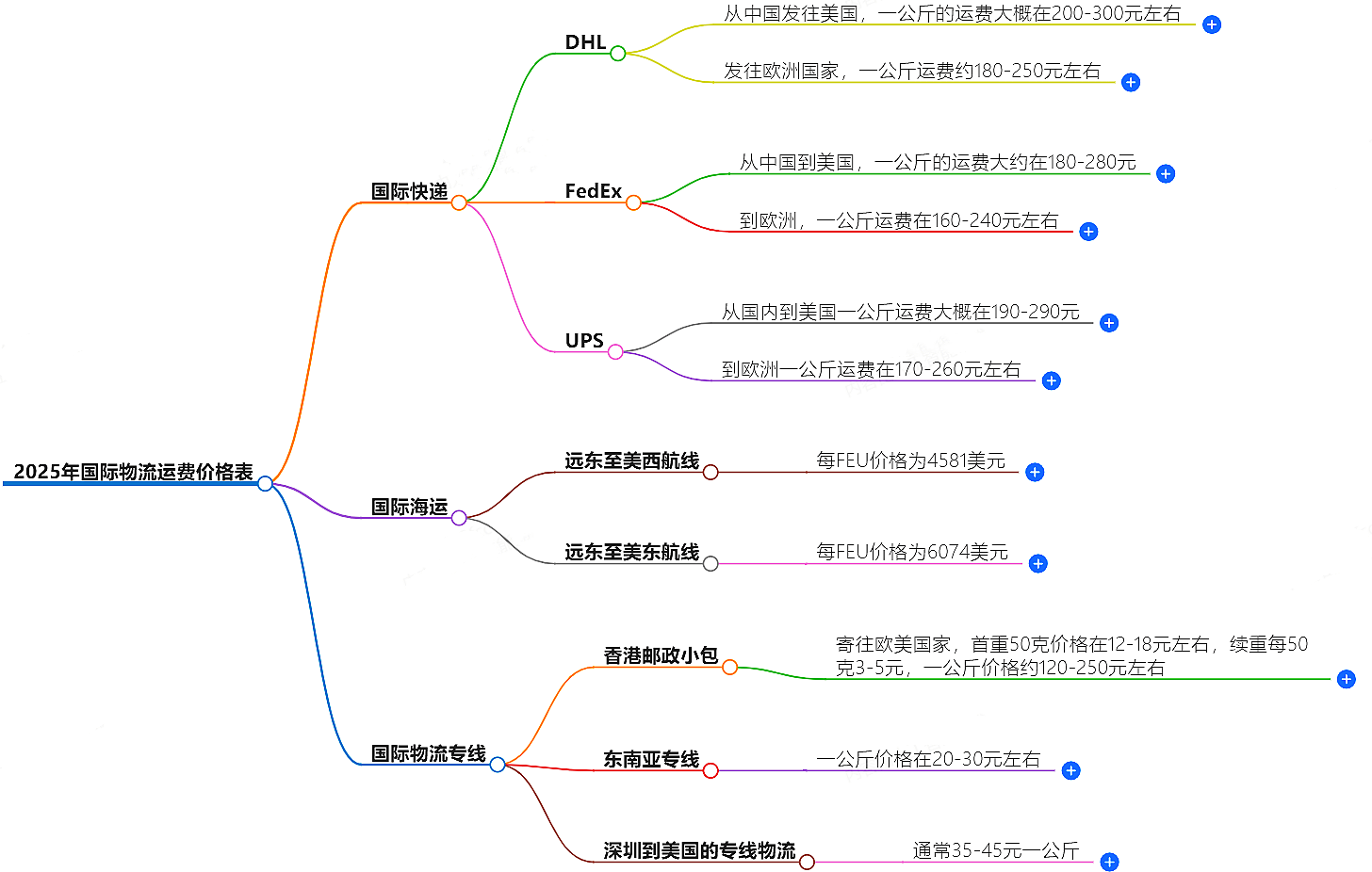2025年國(guó)際物流運(yùn)費(fèi)價(jià)格表-最新更新