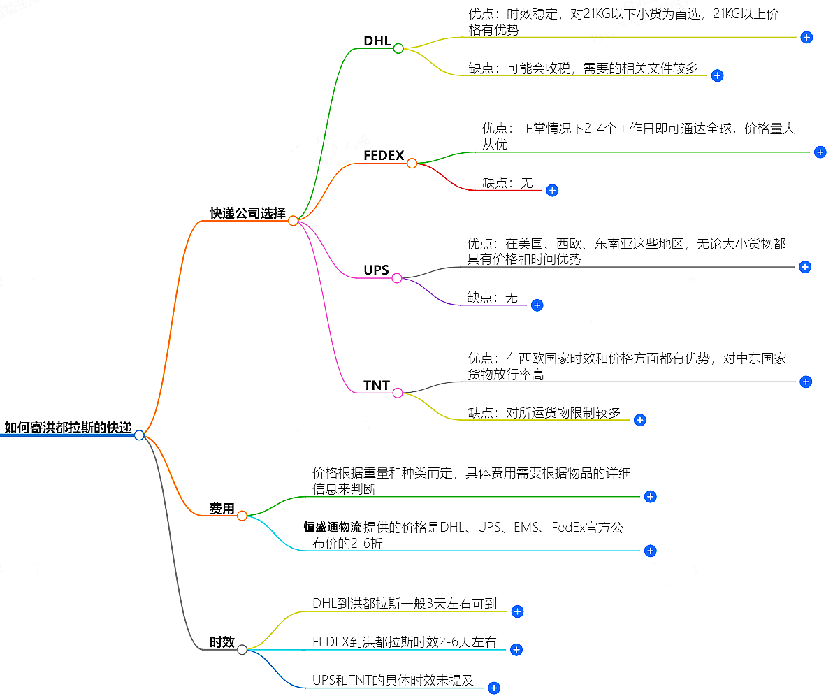 中國(guó)至洪都拉斯快遞