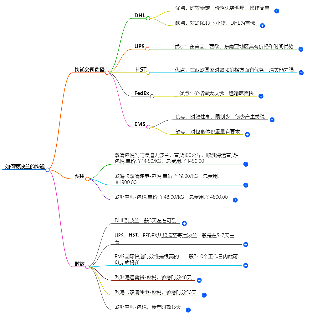 中國(guó)至波蘭快遞