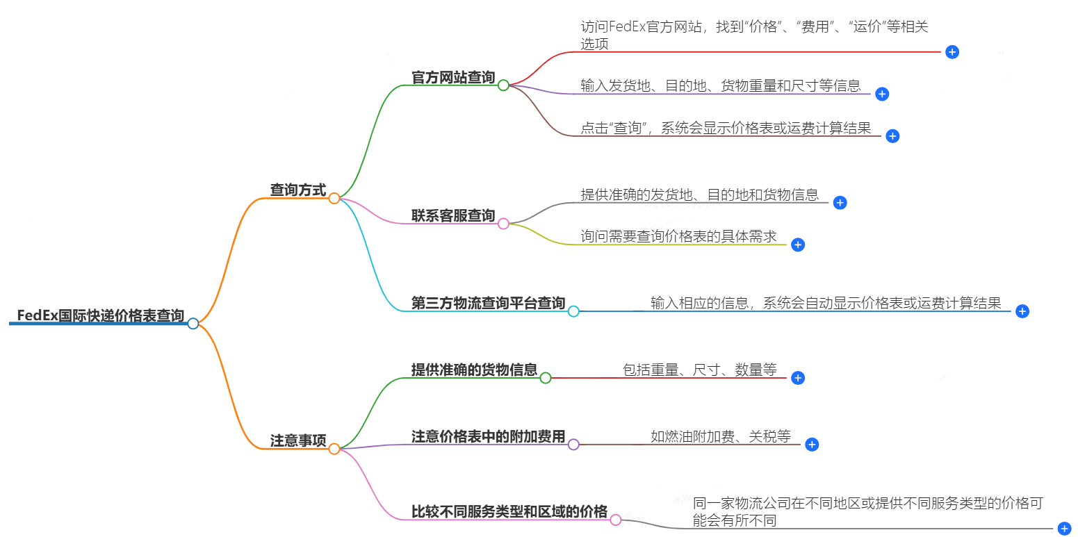 FedEx價(jià)格查詢