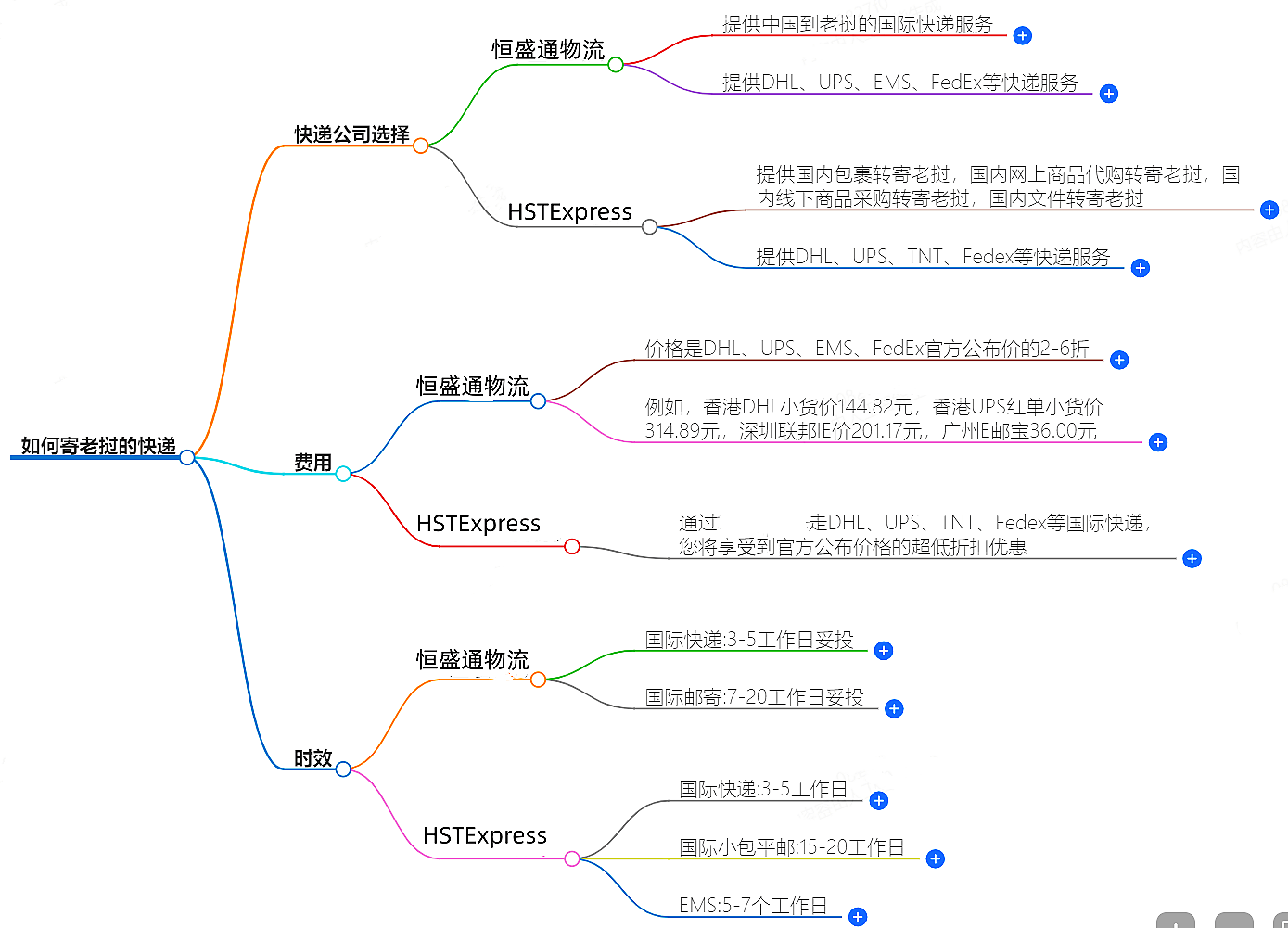如何寄老撾的快遞？快遞公司選擇、費用、時效全解析