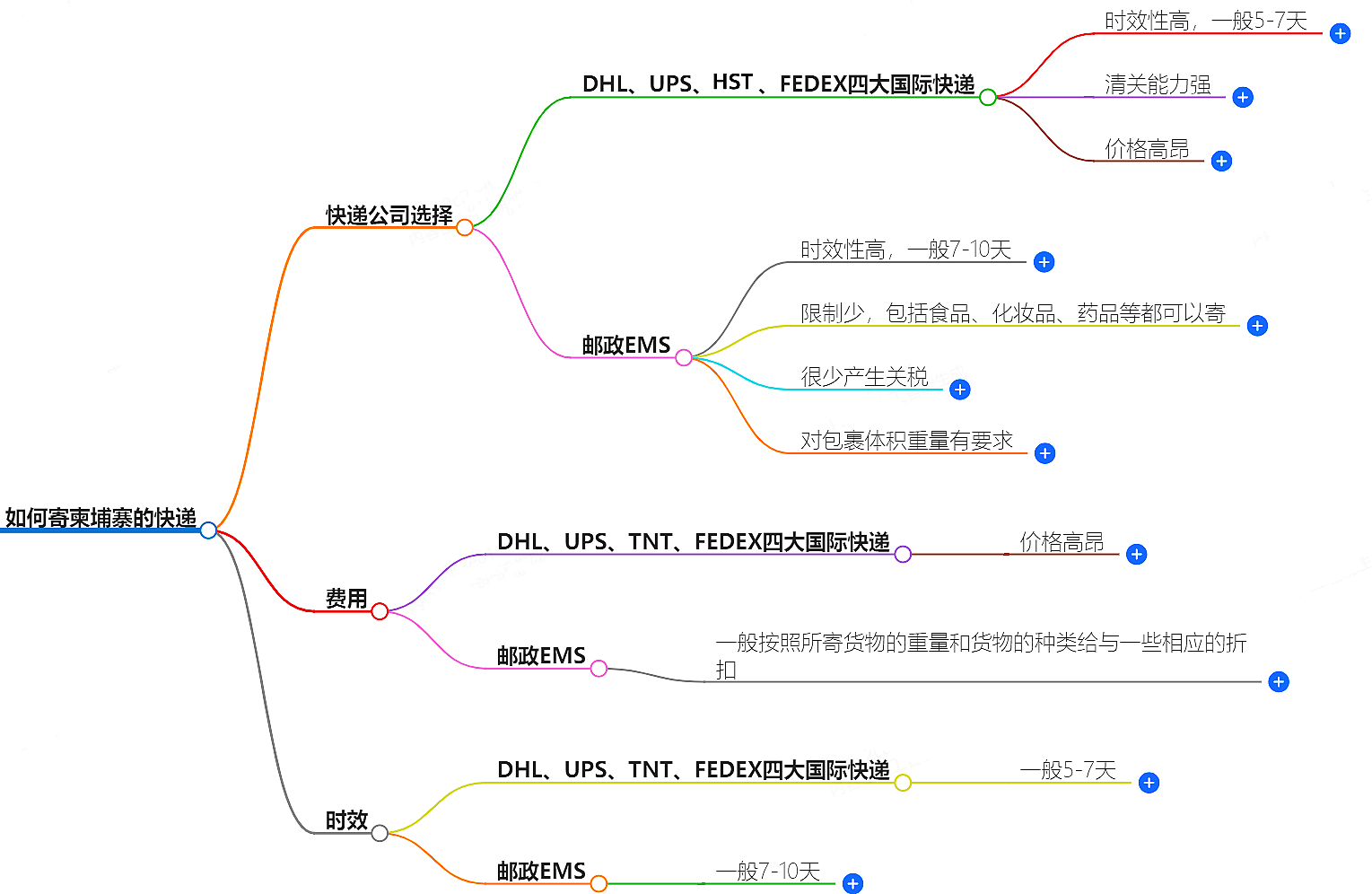 如何寄柬埔寨的快遞？快遞公司選擇、費用、時效全解析