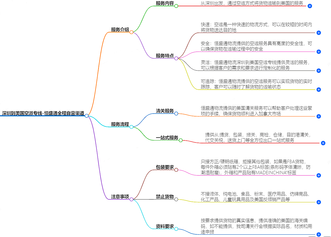 深圳到美國空派專線-全程自營渠道