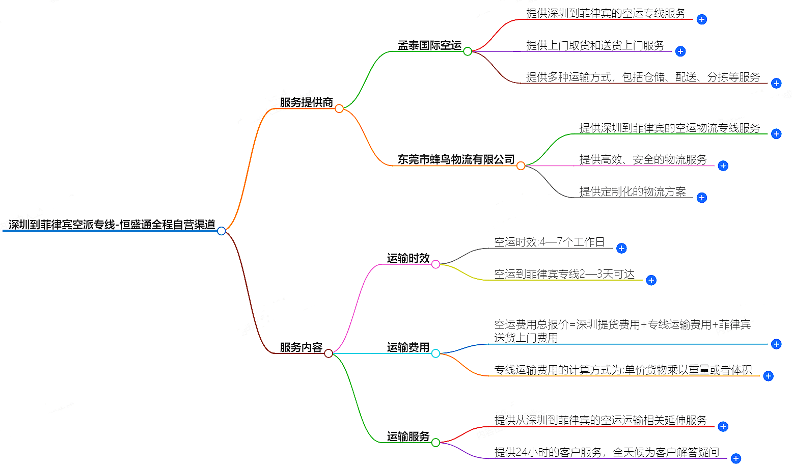 深圳到菲律賓空運(yùn)
