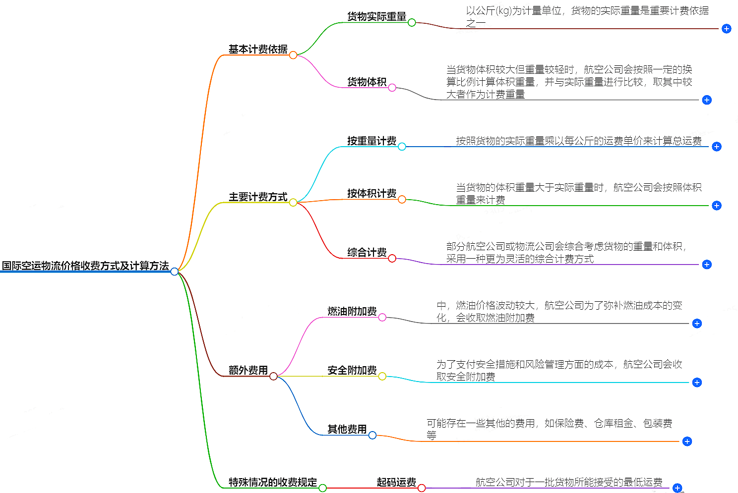 國(guó)際空運(yùn)物流價(jià)格