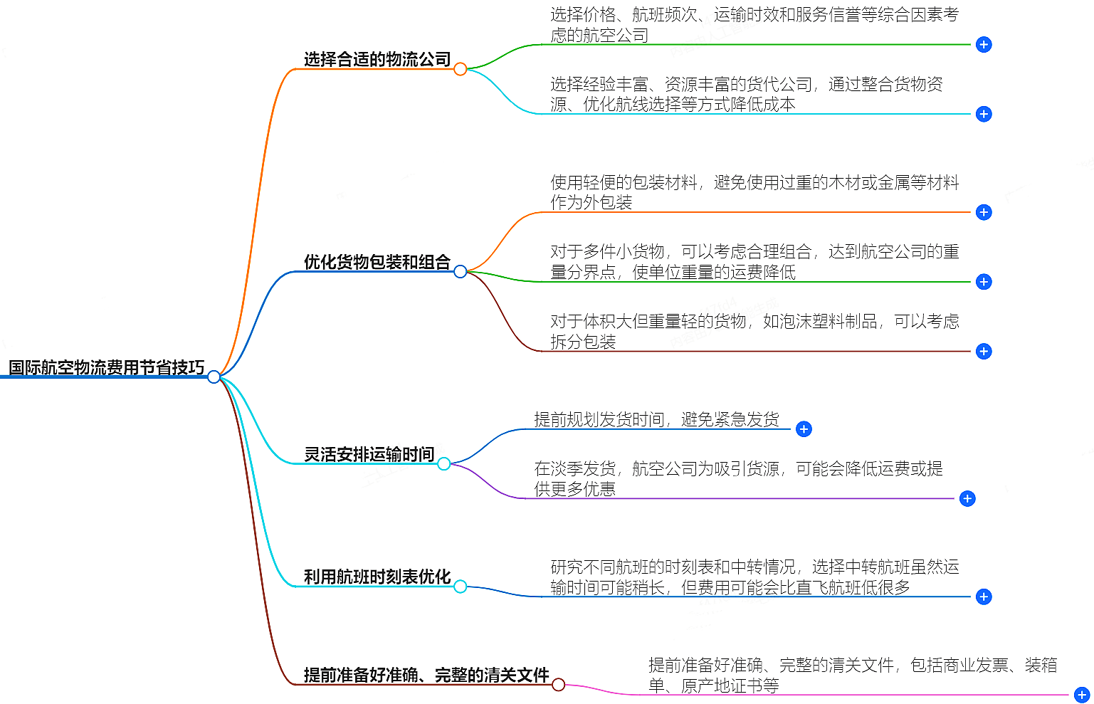 航空物流費用